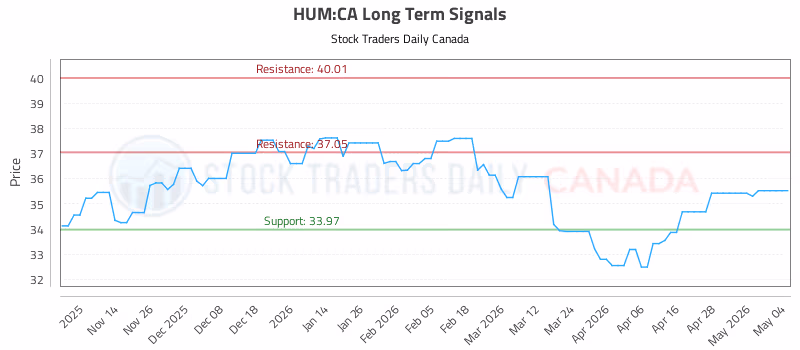 Stock Chart for HUM:CA
