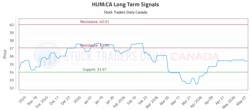Stock Chart for HUM:CA