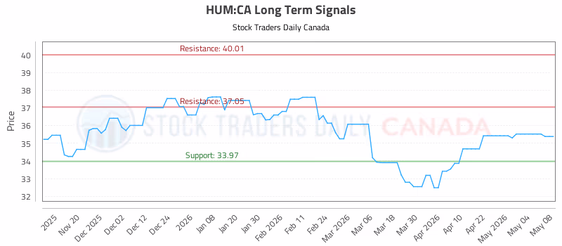 Stock Chart for HUM:CA