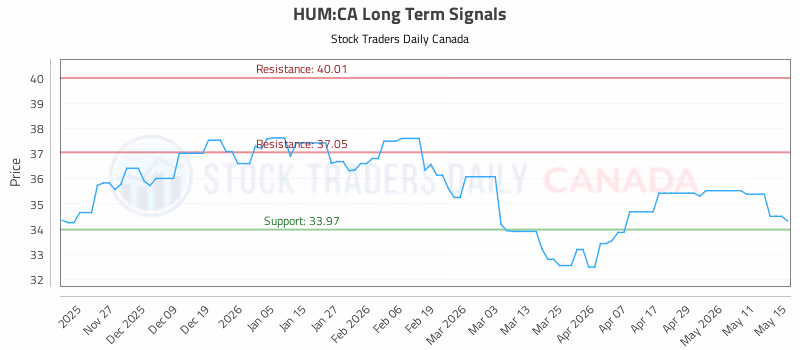 Stock Chart for HUM:CA