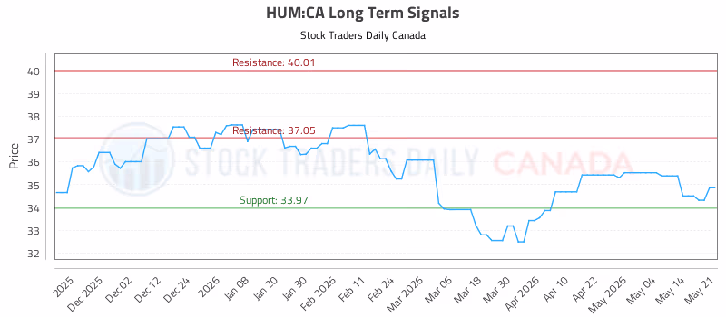 Stock Chart for HUM:CA