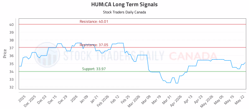 Stock Chart for HUM:CA