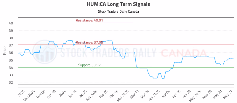 Stock Chart for HUM:CA