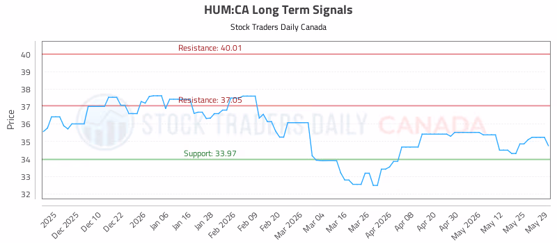 Stock Chart for HUM:CA
