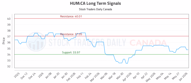 Stock Chart for HUM:CA