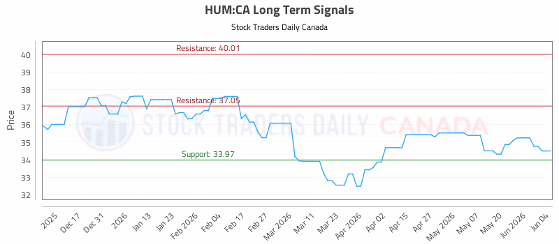 Stock Chart for HUM:CA