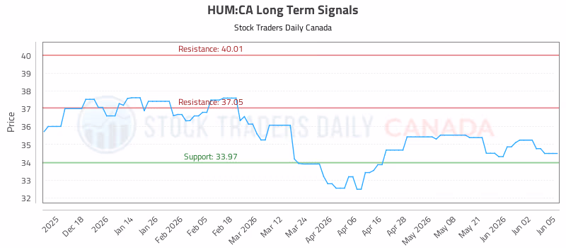 Stock Chart for HUM:CA