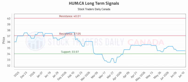 Stock Chart for HUM:CA