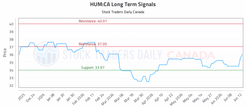 Stock Chart for HUM:CA