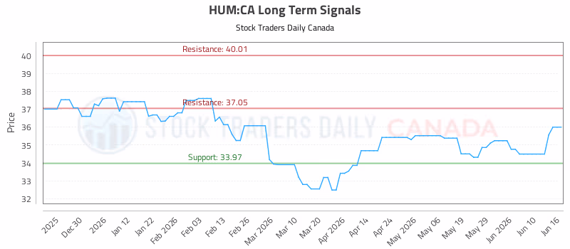 Stock Chart for HUM:CA