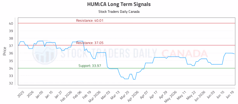 Stock Chart for HUM:CA