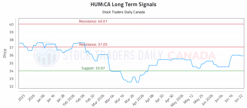 Stock Chart for HUM:CA