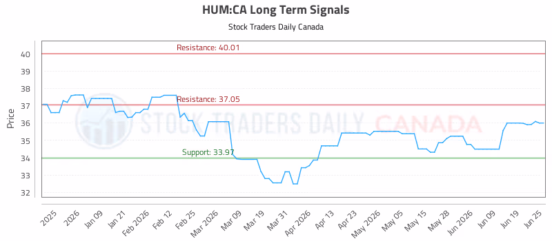 Stock Chart for HUM:CA