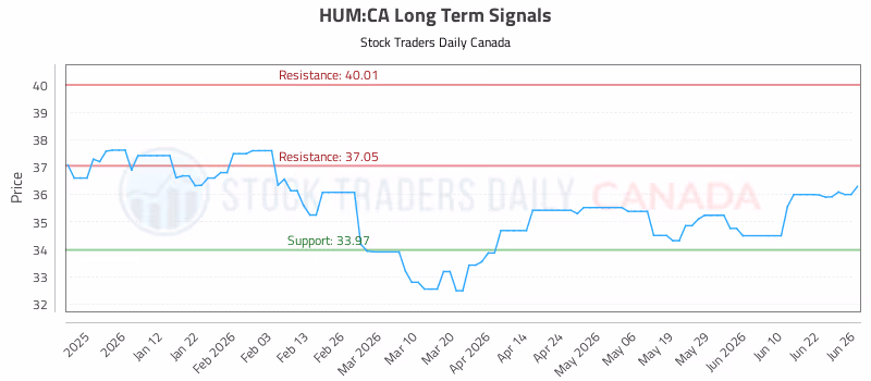 Stock Chart for HUM:CA
