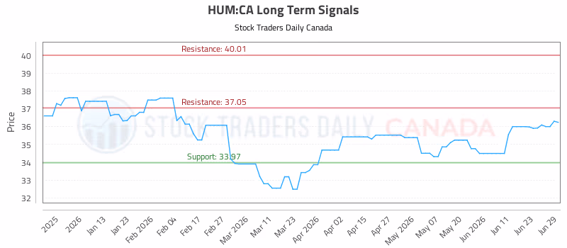 Stock Chart for HUM:CA