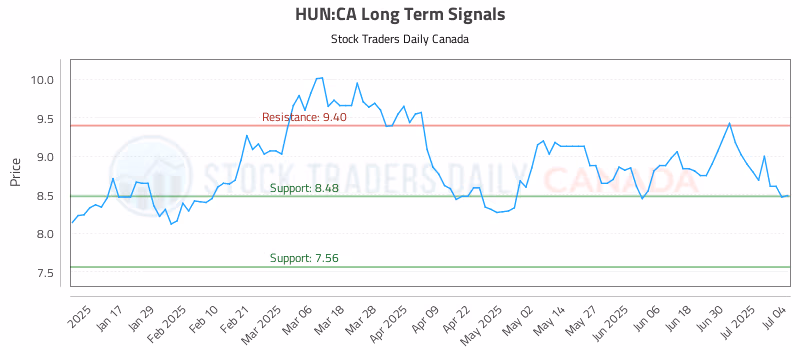 Stock Chart for HUN:CA