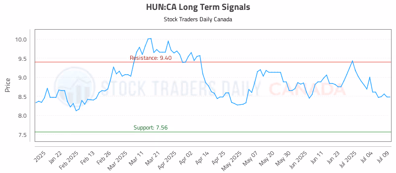 Stock Chart for HUN:CA