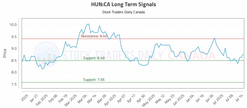 Stock Chart for HUN:CA