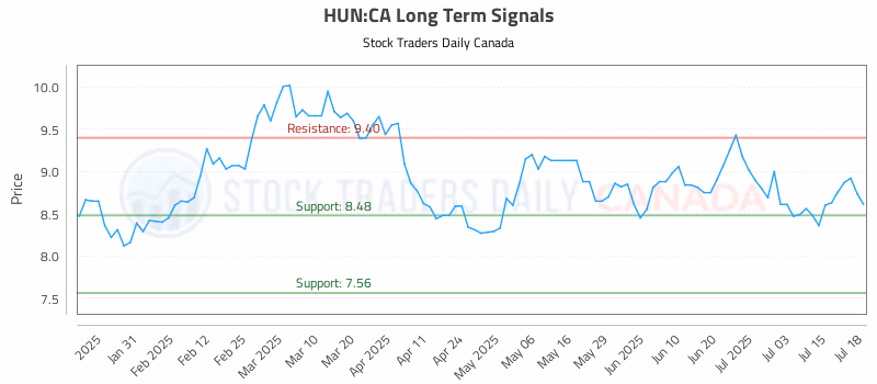Stock Chart for HUN:CA