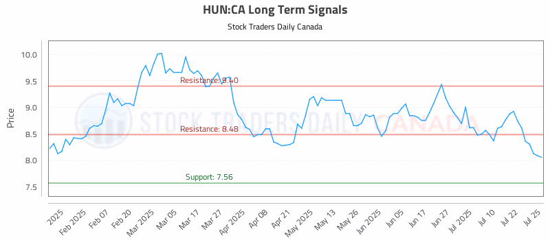 Stock Chart for HUN:CA