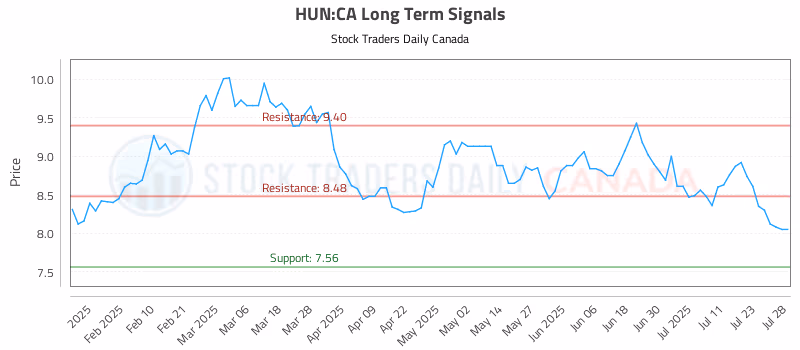 Stock Chart for HUN:CA