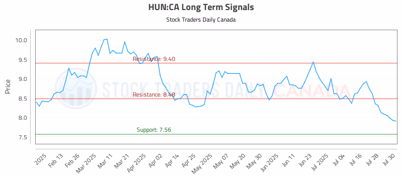 Stock Chart for HUN:CA