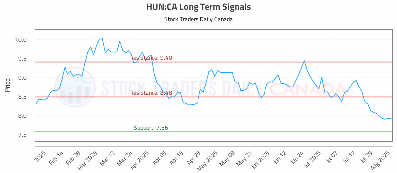 Stock Chart for HUN:CA