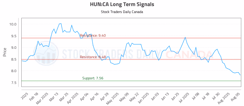 Stock Chart for HUN:CA