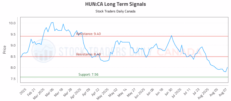 Stock Chart for HUN:CA