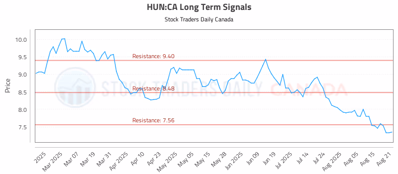 Stock Chart for HUN:CA