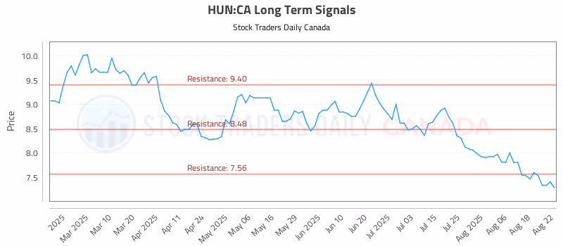 Stock Chart for HUN:CA