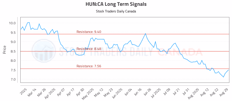 Stock Chart for HUN:CA