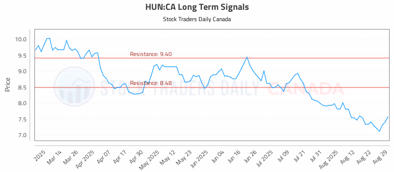 Stock Chart for HUN:CA