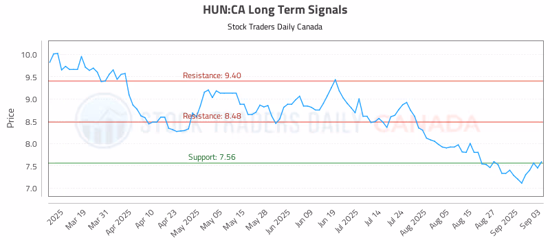 Stock Chart for HUN:CA