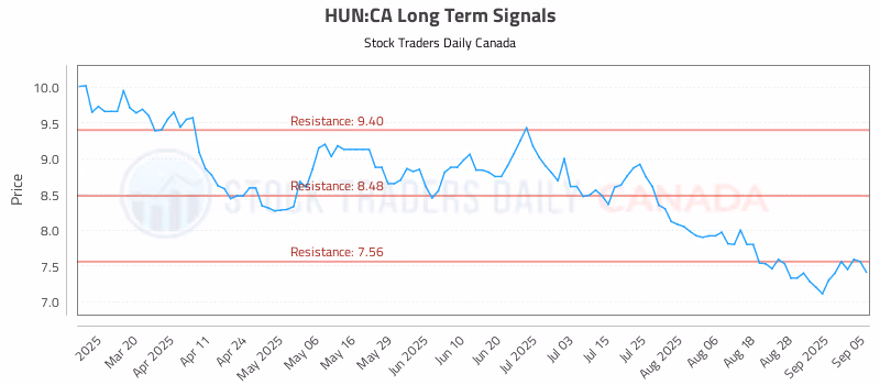 Stock Chart for HUN:CA