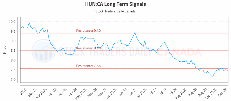 Stock Chart for HUN:CA