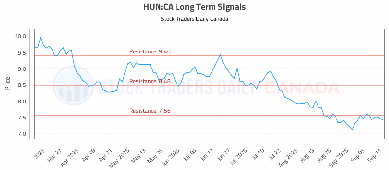 Stock Chart for HUN:CA