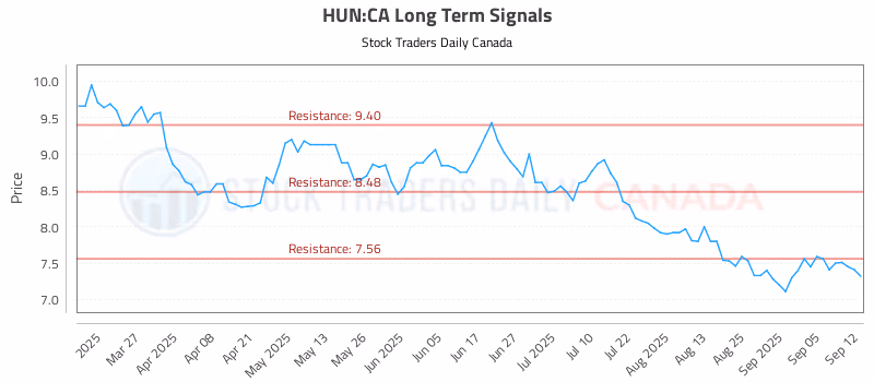 Stock Chart for HUN:CA