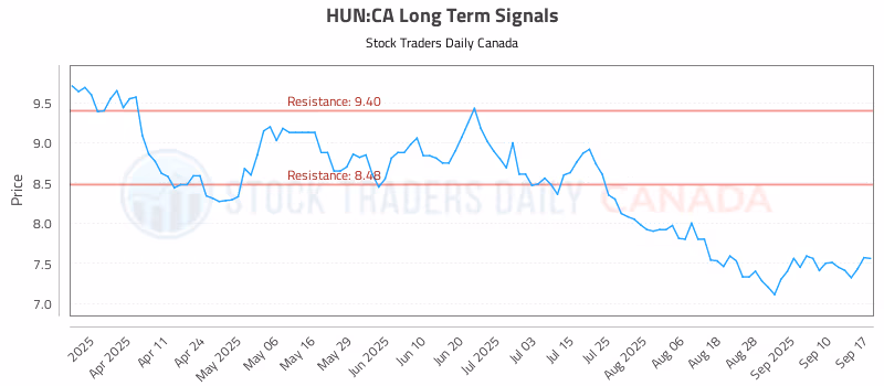 Stock Chart for HUN:CA