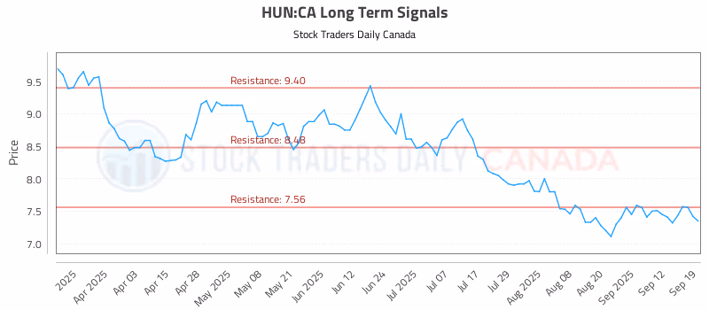Stock Chart for HUN:CA