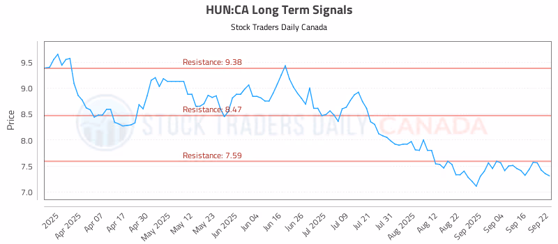 Stock Chart for HUN:CA