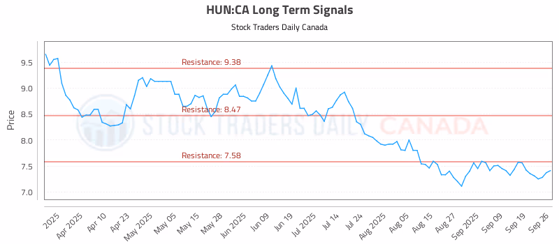 Stock Chart for HUN:CA
