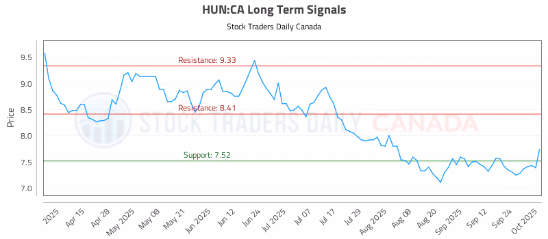 Stock Chart for HUN:CA