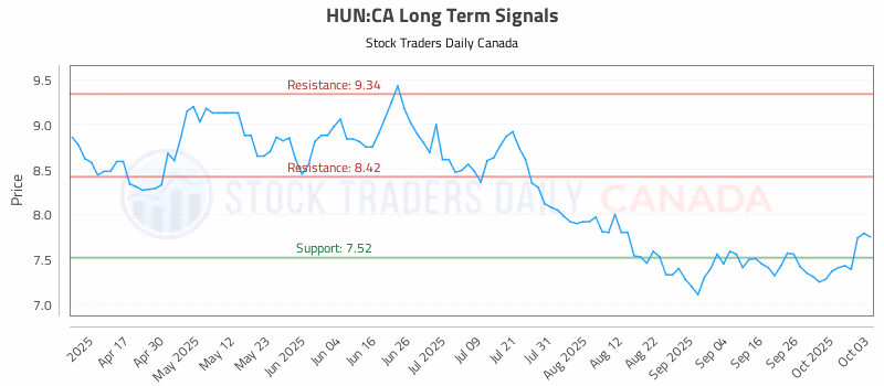 Stock Chart for HUN:CA