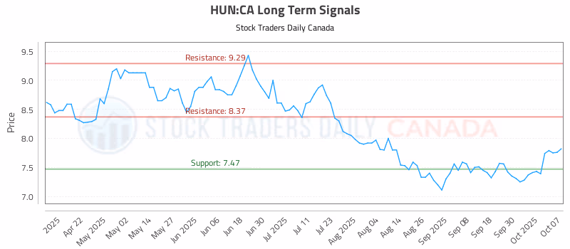 Stock Chart for HUN:CA