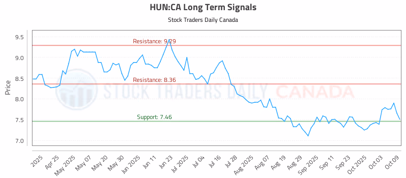 Stock Chart for HUN:CA