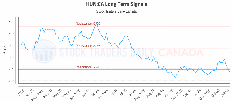 Stock Chart for HUN:CA
