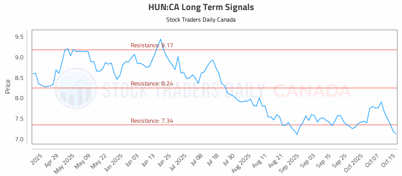 Stock Chart for HUN:CA