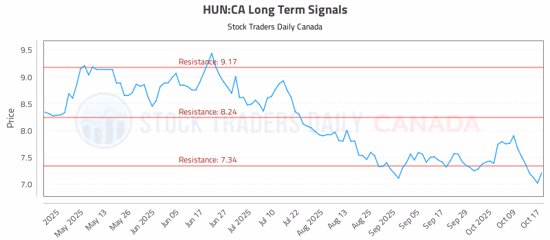 Stock Chart for HUN:CA