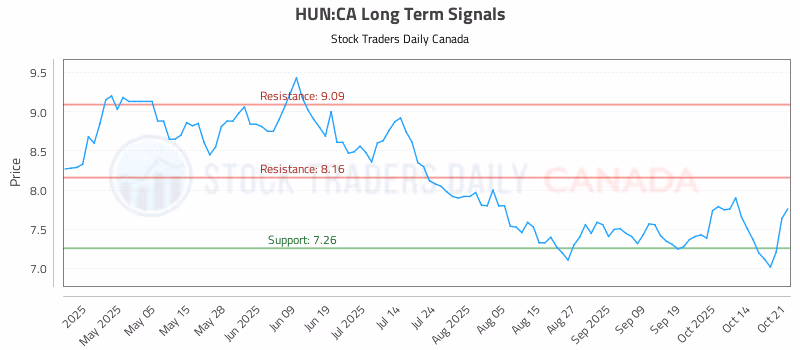 Stock Chart for HUN:CA